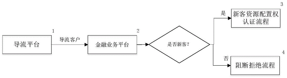 业务平台的用户导流方法、装置和系统与流程