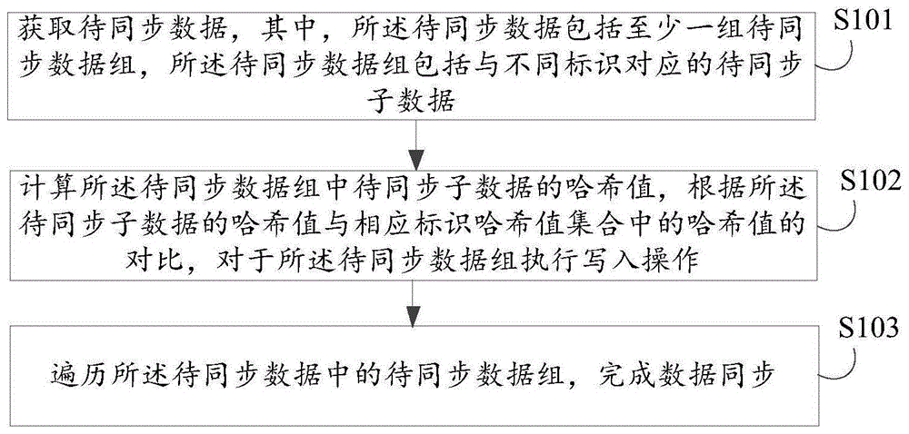 数据同步方法、装置、电子设备及计算机可读存储介质与流程