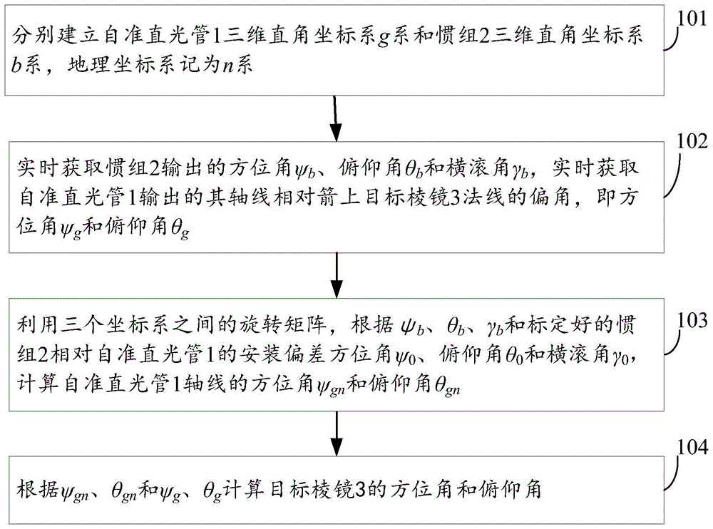 一种运载火箭瞄准方法及装置与流程