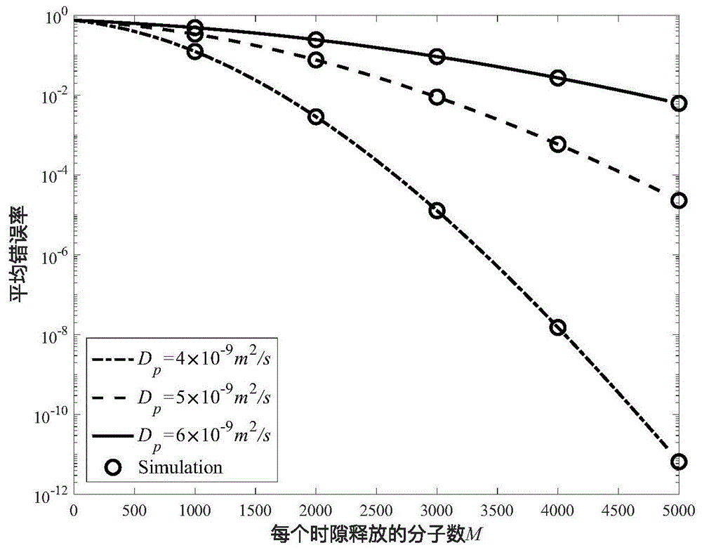 一种基于放大转发和模拟网络编码策略的移动分子通信双向网络性能分析方法