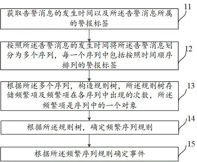 一种告警消息的处理方法、装置及设备与流程