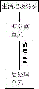 基于源分离的STP生态系统的制作方法