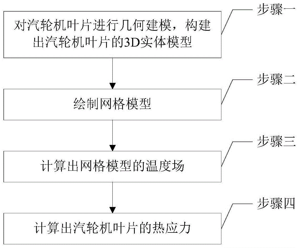 一种汽轮机叶片的热应力有限元计算方法与流程