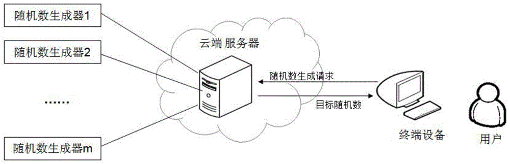 随机数的生成系统方法装置和云端服务器与流程