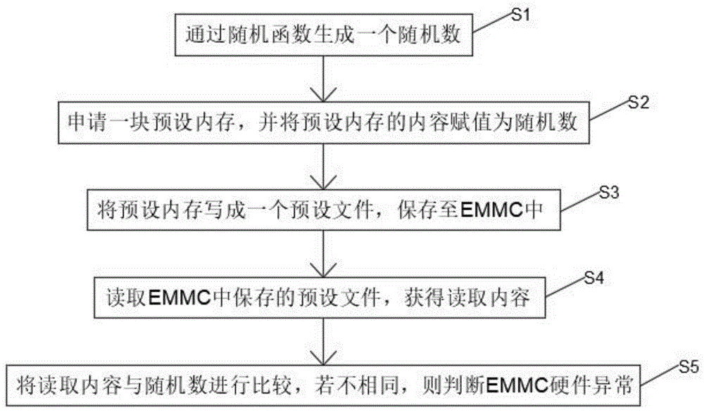 一种EMMC验证方法、系统及存储介质与流程