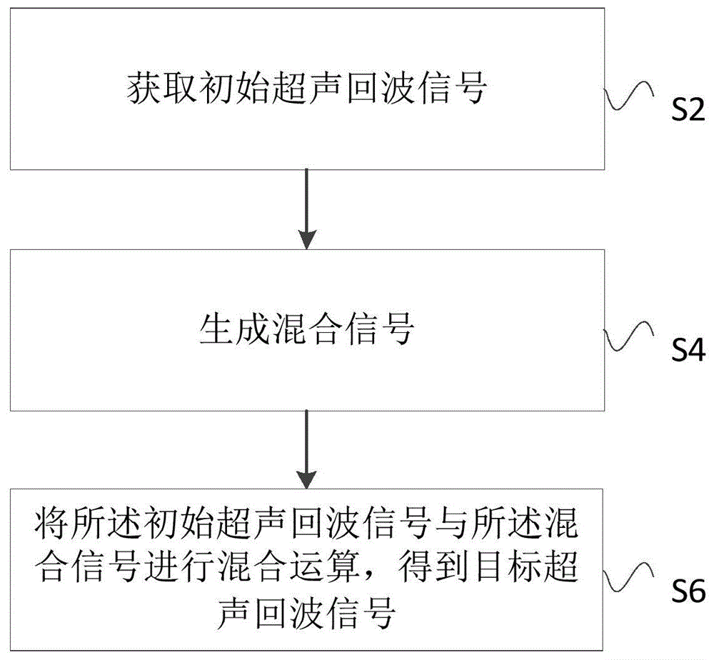 一种用于超声血流成像的回波处理方法、成像方法及装置与流程