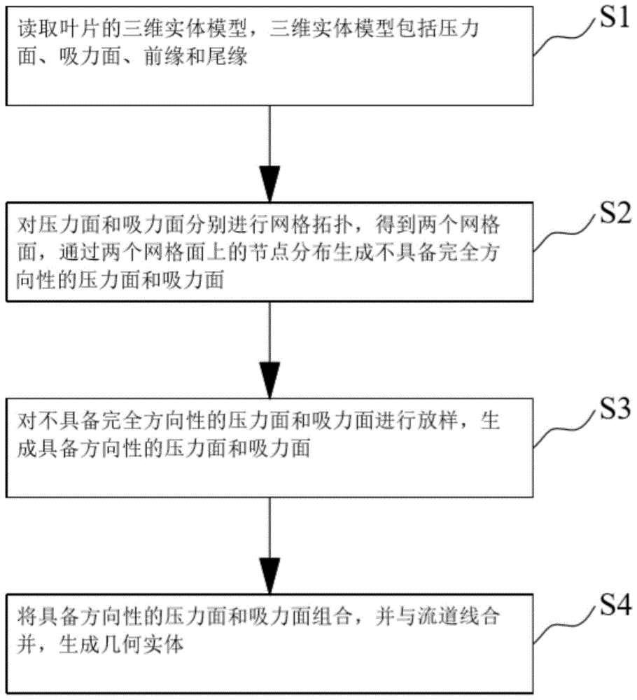 一种叶轮机械叶片气动模型的建模方法与流程