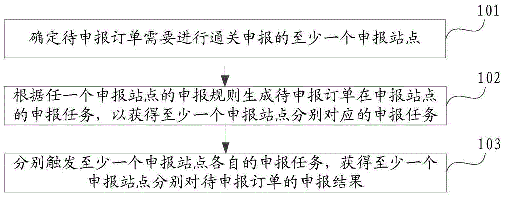 订单跨境申报方法、系统及装置、计算设备与流程