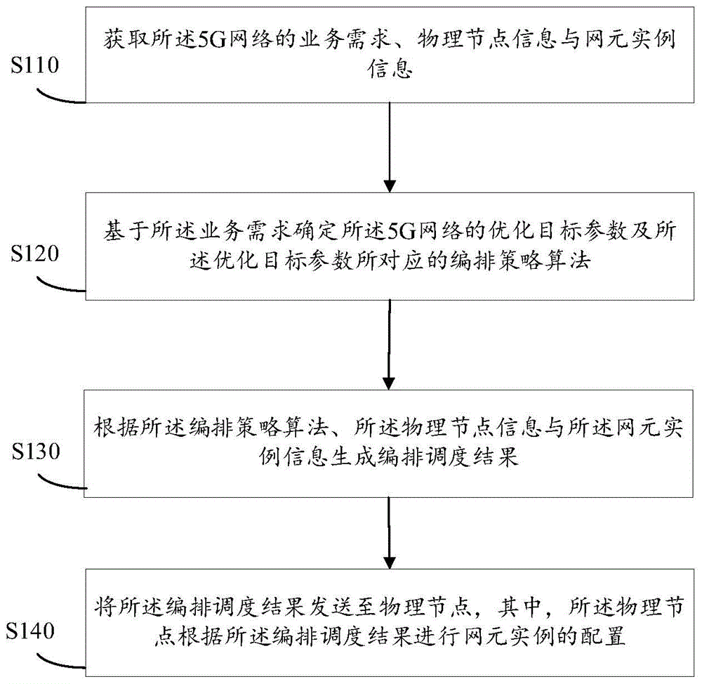 基于5G网络的编排调度方法、装置、设备及存储介质