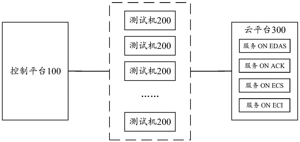 云上服务测试方法、装置和系统以及容器测试方法和装置与流程