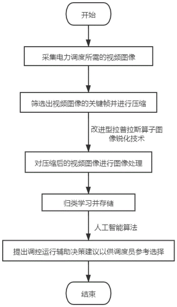 一种基于电力调度的人工智能图像处理方法与流程