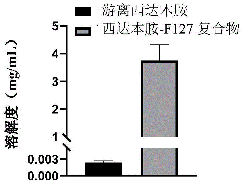 用于调控表观遗传与免疫检查点的药物组合物脂质体制剂