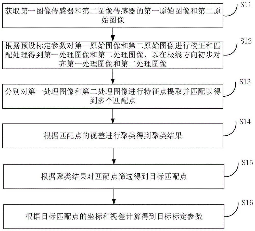 双目标定方法及装置、设备和存储介质与流程