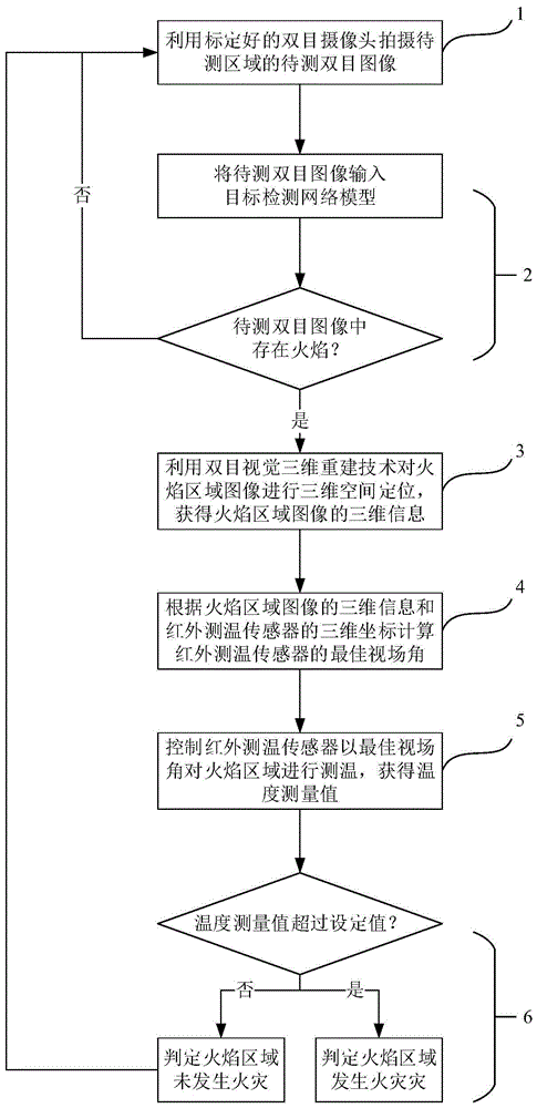 一种基于人工智能和双目视觉的火灾识别方法及系统