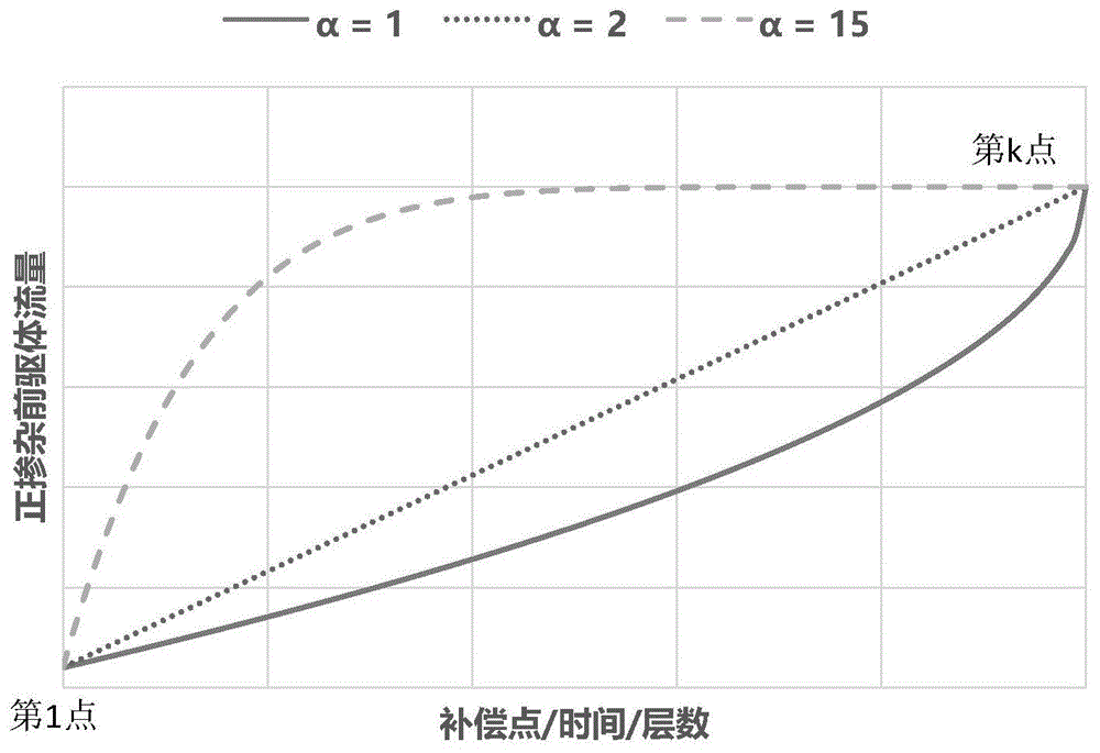一种渐变折射率剖面光纤预制棒芯层的沉积方法与流程