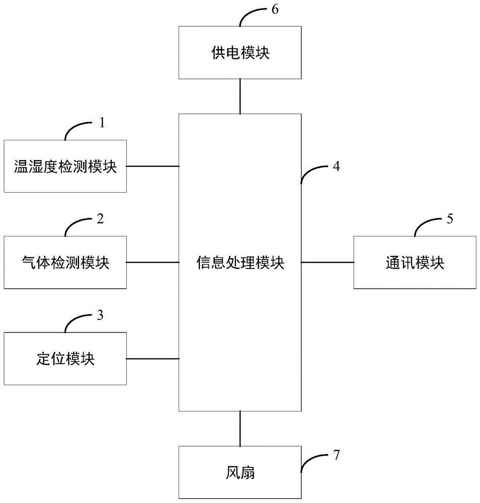 一种环境状态监测设备及用户设备