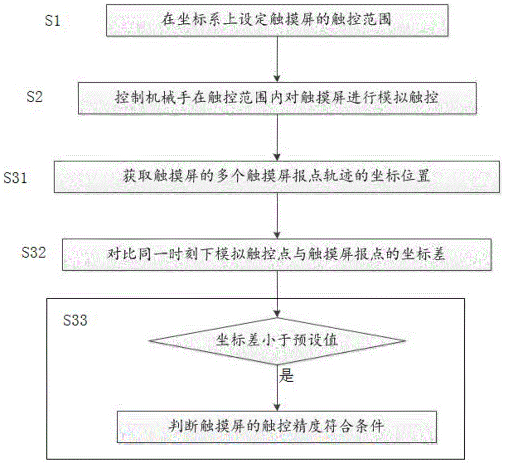 一种触摸屏的触控精度检验方法及装置与流程