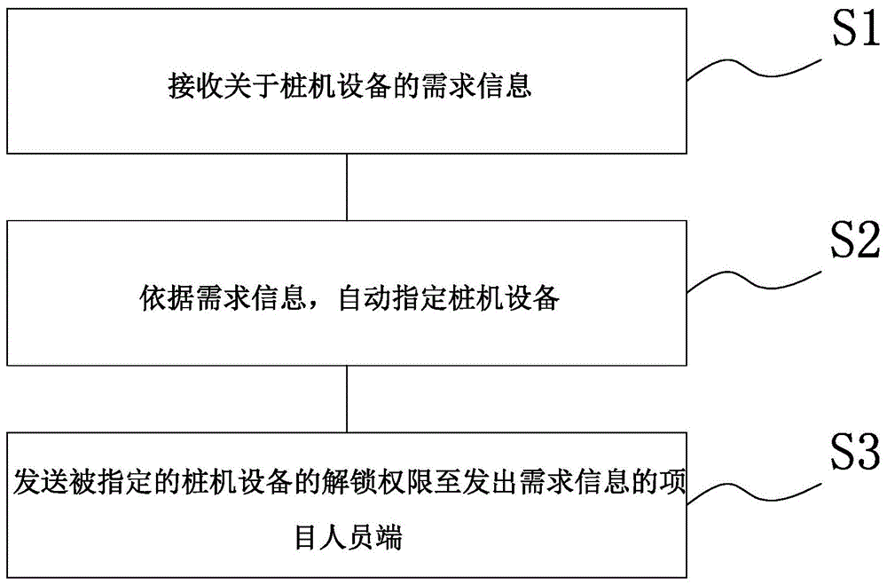 一种管理桩机设备的方法、系统、设备及其存储介质与流程