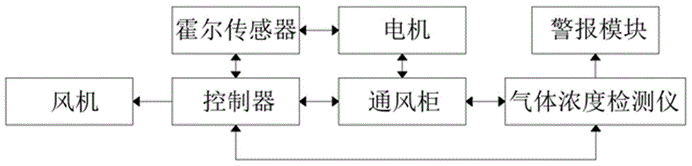 一种力矩可调式通风柜控制系统的制作方法