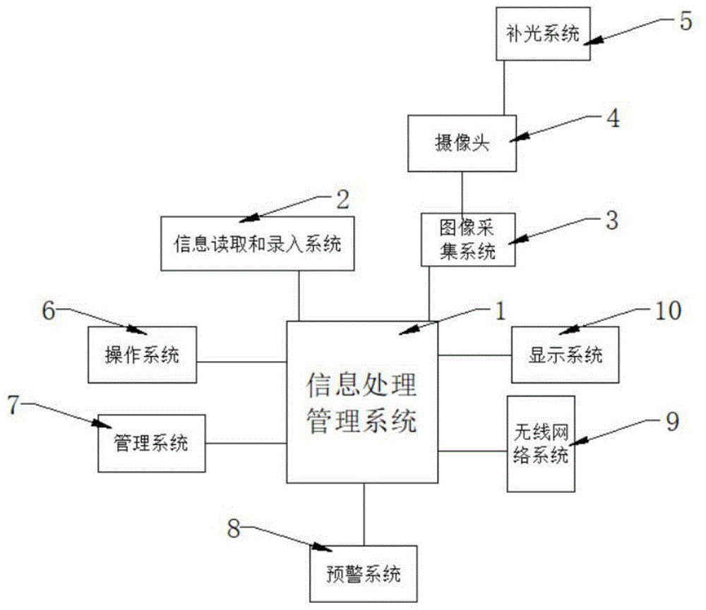 一种人脸图像信息处理管理系统