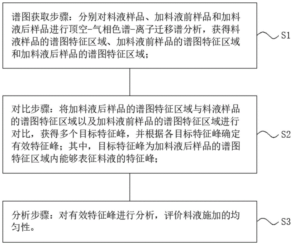 一种料液施加均匀性的检测方法与流程