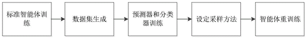 基于神经元覆盖率的深度强化学习鲁棒训练方法和装置