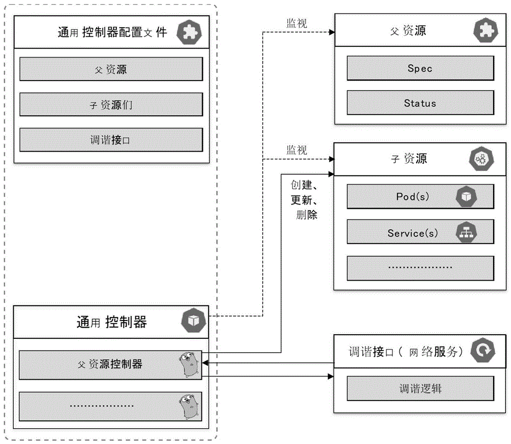 一种声明式的通用Kubernetes调谐方法