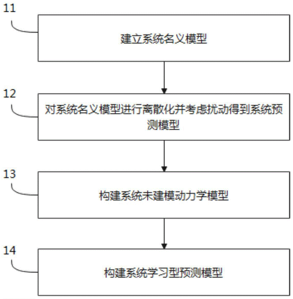 一种自动驾驶车辆学习型路径跟踪预测控制方法