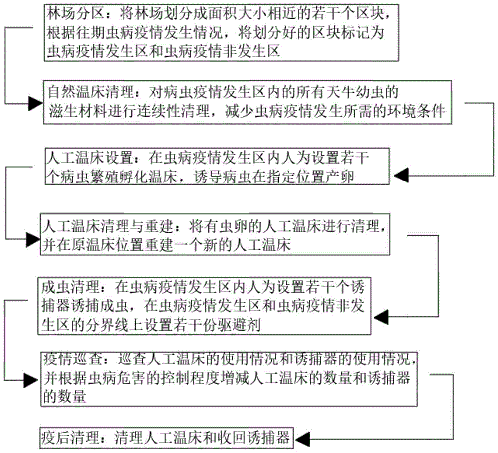 一种控制天牛虫病疫情不扩散的综合治理方法与流程