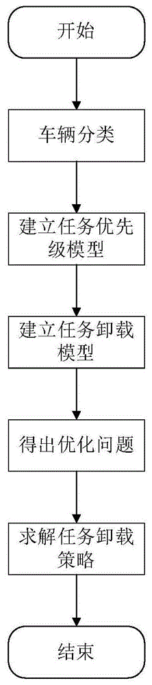 一种基于多臂赌博机的车辆计算任务卸载方法