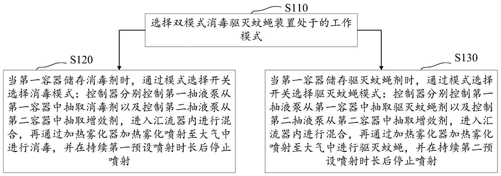 一种双模式消毒驱灭蚊蝇方法与流程