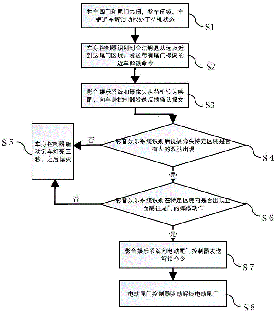 基于图像识别的电动尾门脚踢开启控制方法与流程