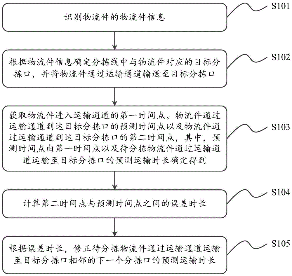 一种物流件在分拣线上的运输时长的预测方法以及装置与流程