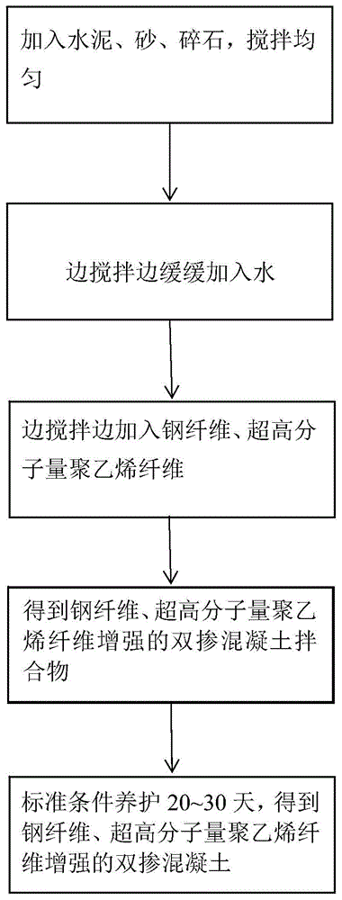 双掺纤维混凝土配方及其制备方法