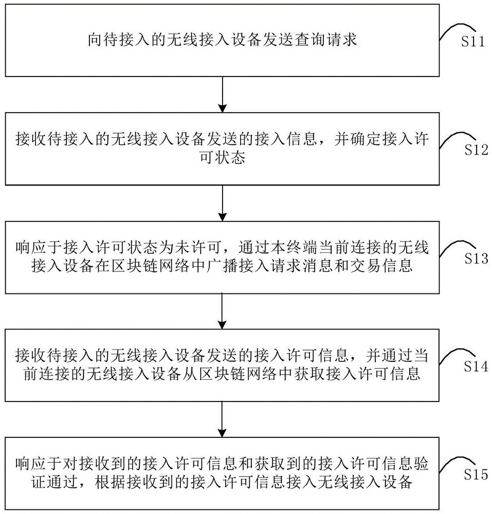 无线网络接入方法、终端及无线接入设备与流程