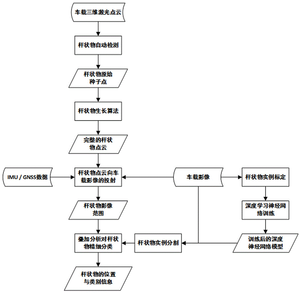 融合车载三维激光点云与影像的道路交通杆状物分类方法与流程