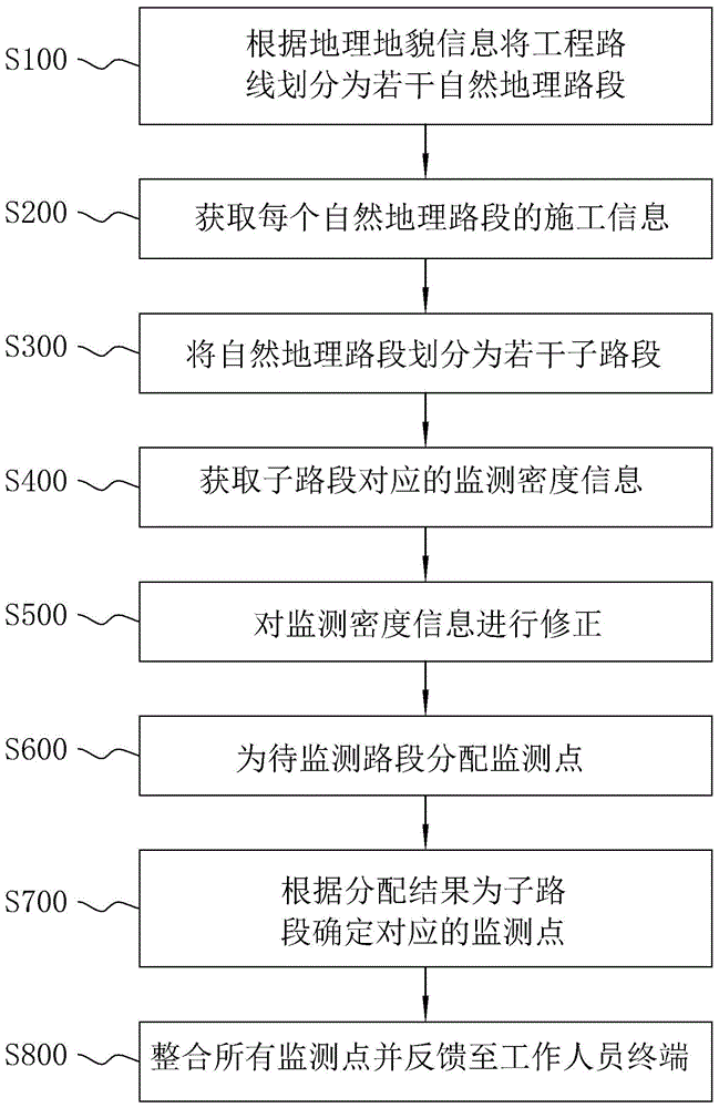 水土保持监测点的智能规划方法、系统、终端和存储介质与流程