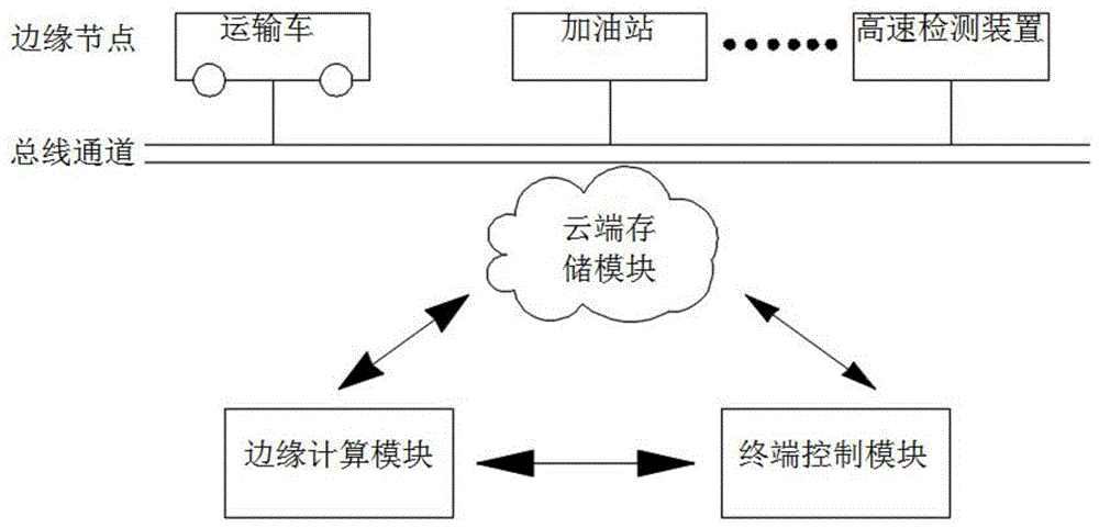 一种基于边缘计算高并发高通量虚拟化物联网运输平台的制作方法