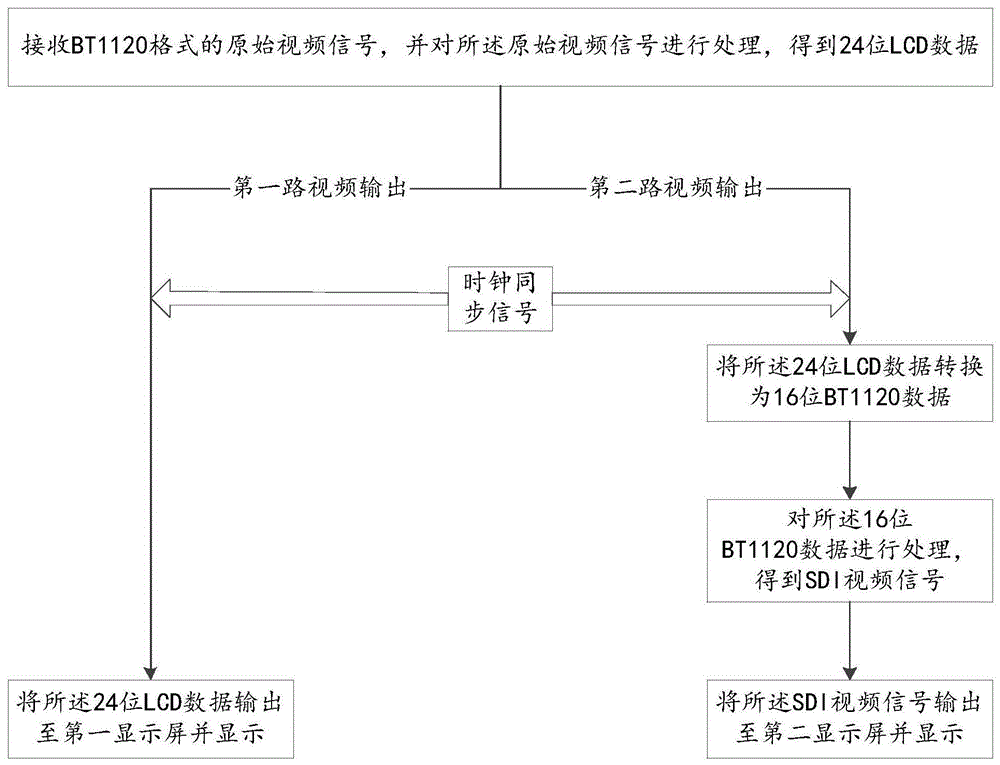 一种基于同源的两路视频同步输出方法及系统与流程