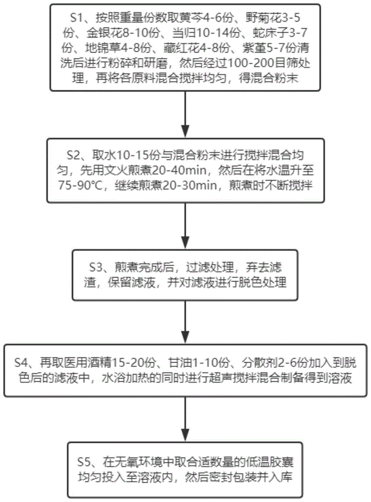 一种伤口用低温长效式消毒液的制备工艺的制作方法