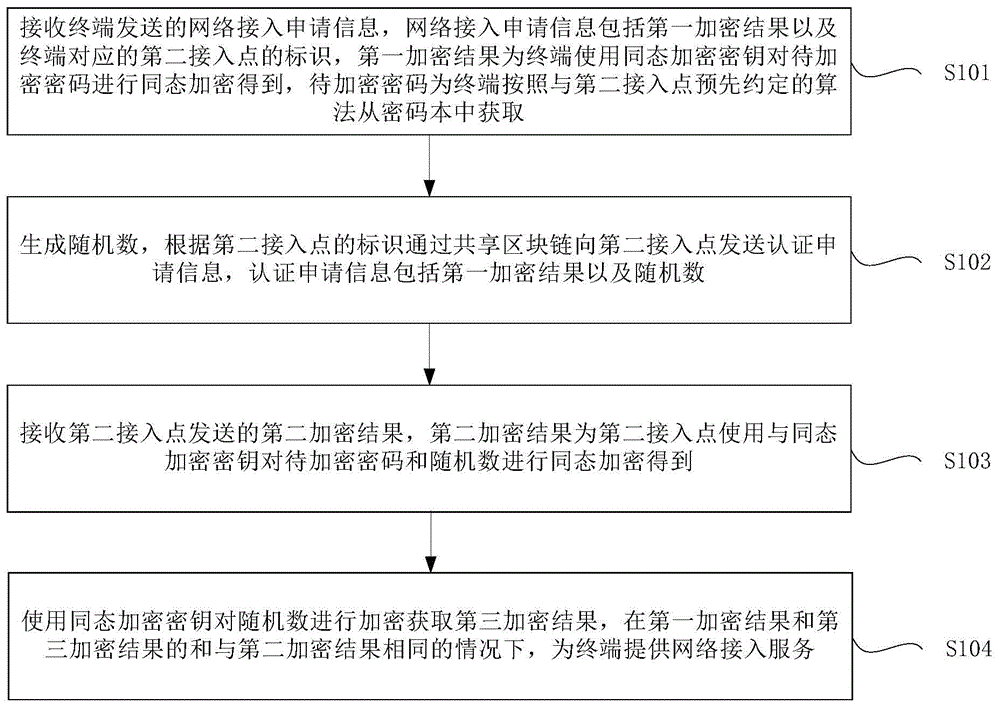 提供网络接入服务的方法、接入点、终端与流程