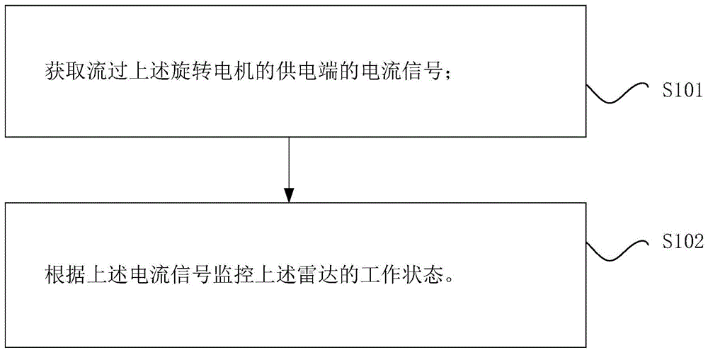 雷达工作状态的监控方法、装置与车辆与流程