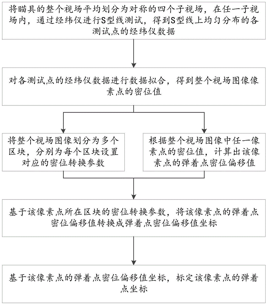 一种电子分划装表精度标定方法及系统与流程