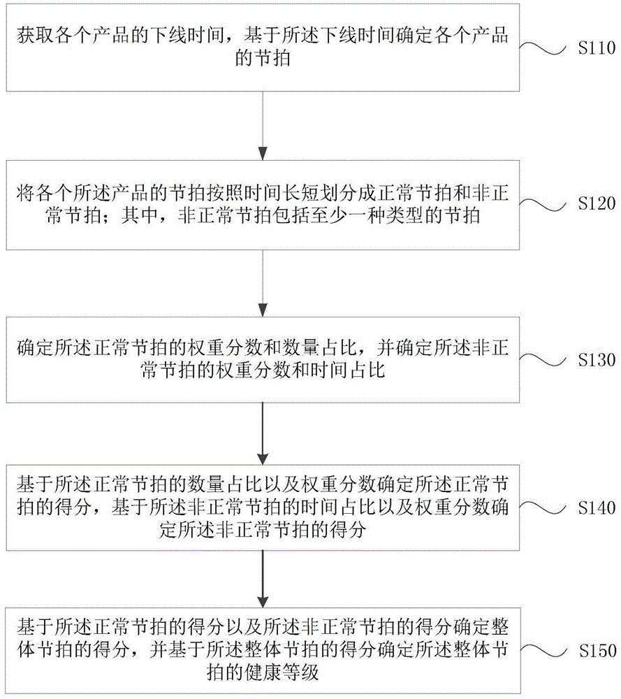 一种节拍健康等级确定方法、装置、设备及存储介质与流程