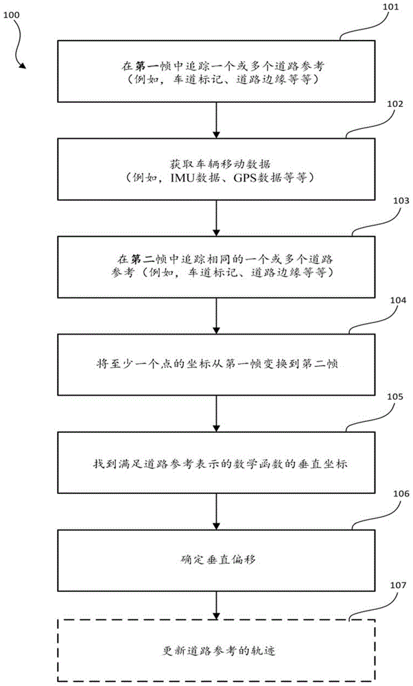 在路形估计中对于垂直道路曲度的补偿的制作方法