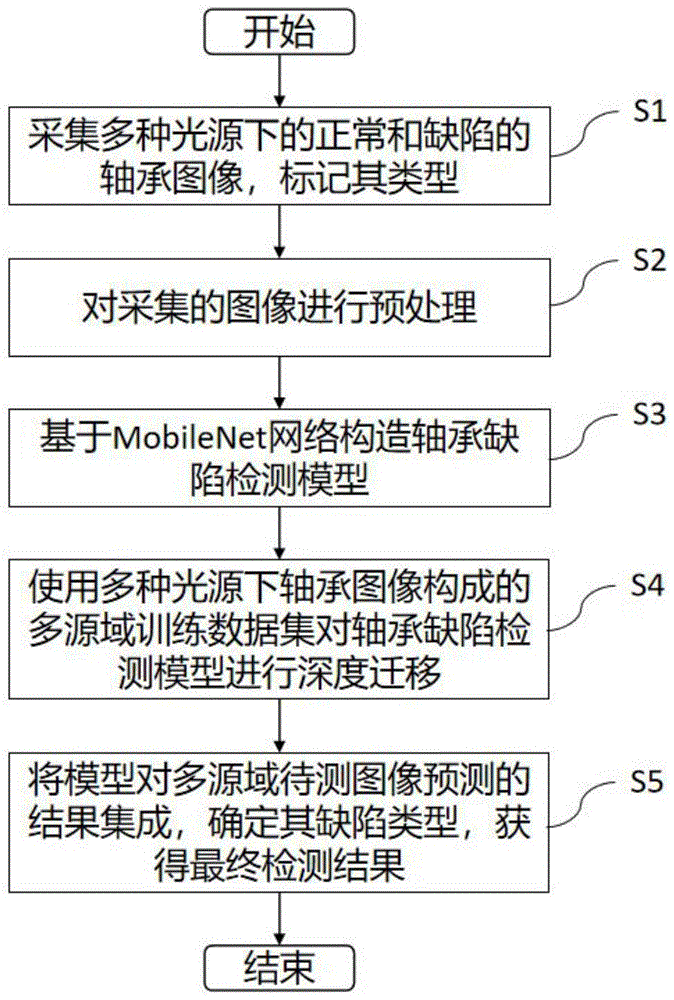 基于多源域深度迁移多光源集成的轴承表面缺陷检测方法