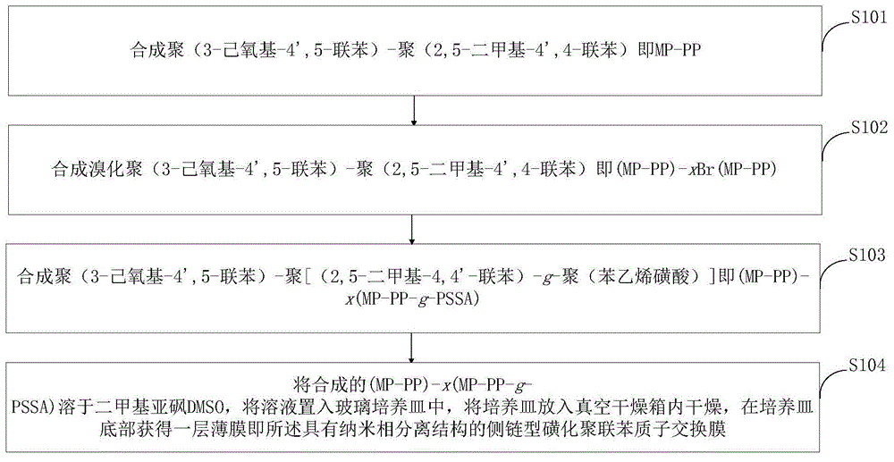 具有纳米相分离结构的磺化聚联苯质子交换膜及制备方法