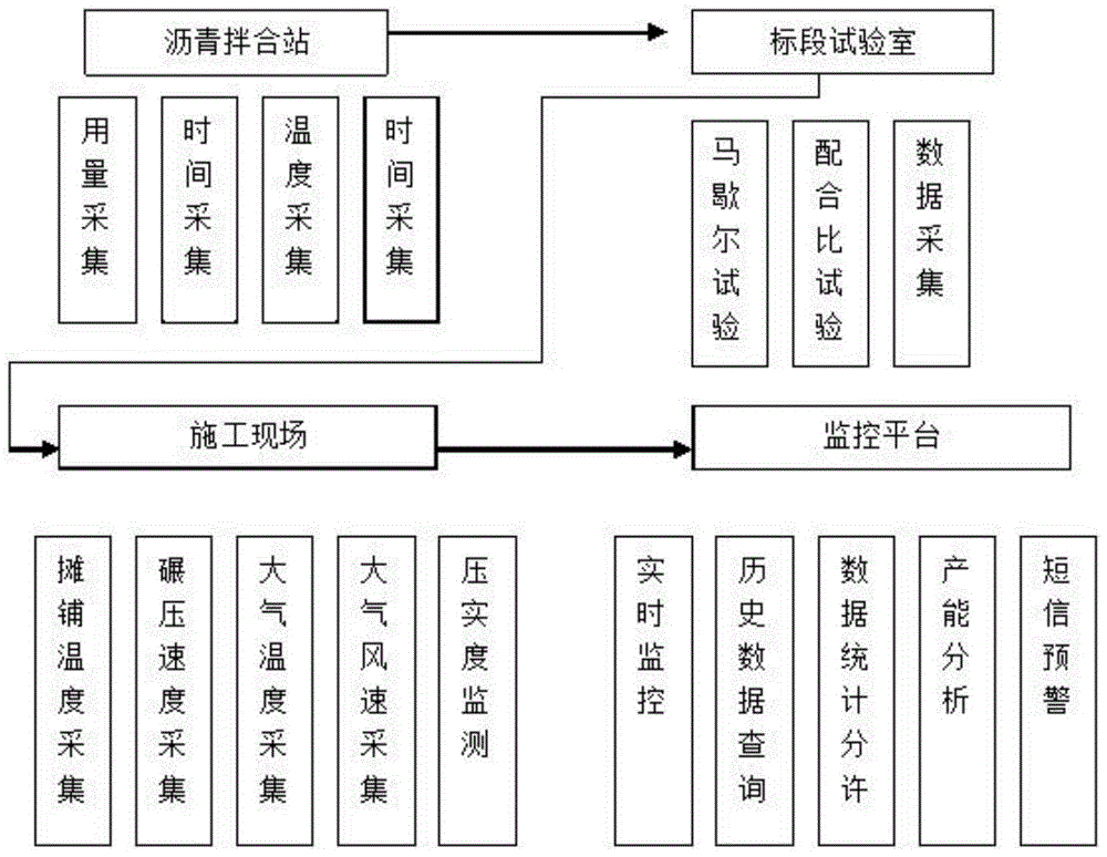 水泥、沥青混凝土路面施工监管系统及方法与流程