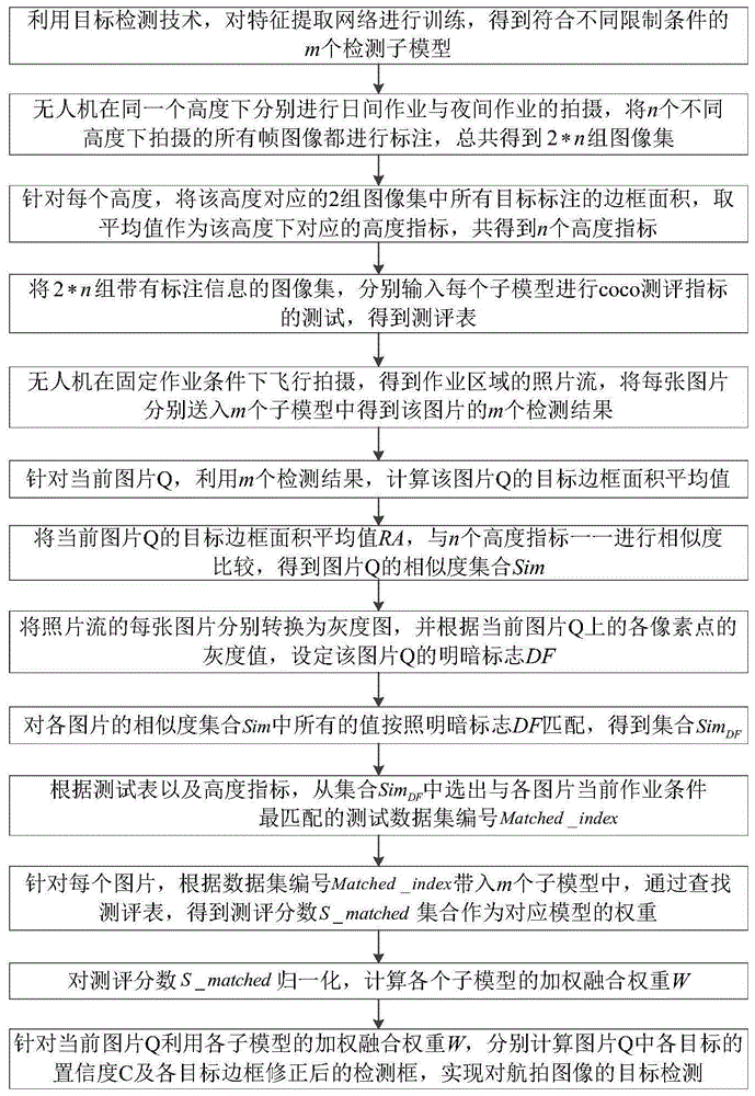 一种基于自适应模型集成的无人机航拍图像目标检测方法