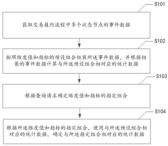 交易履约数据统计方法、电子设备、介质及程序产品与流程